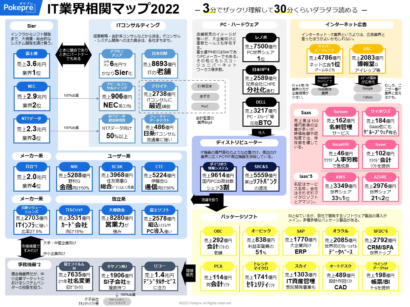 IT業界マップ2022」【超詳細版】を、IT業界の中の人間が作ってみた 