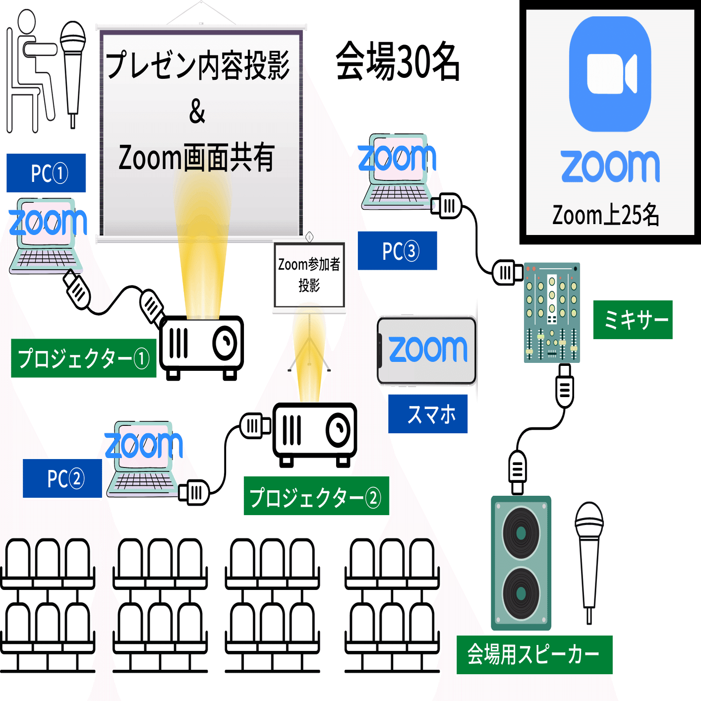 ハイブリッドで集おう｜ほそぼそと業務改善