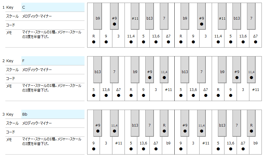 データ提供】かんたん操作のスケール・コード学習ツール【8段・12段