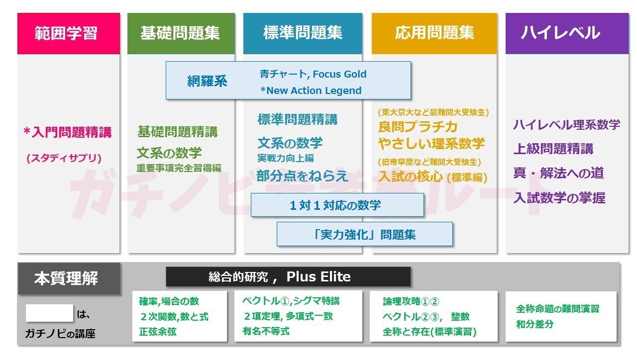ガチノビ参考書ルート シーナ ガチでノビる受験数学 Note ガチノビ参考書ルート シーナ ガチでノビる受験数学 Note