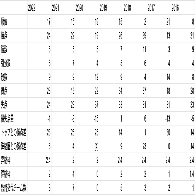 J2前半戦終了 レノファの成績を過去と比較してみた 小山 文彦 Note