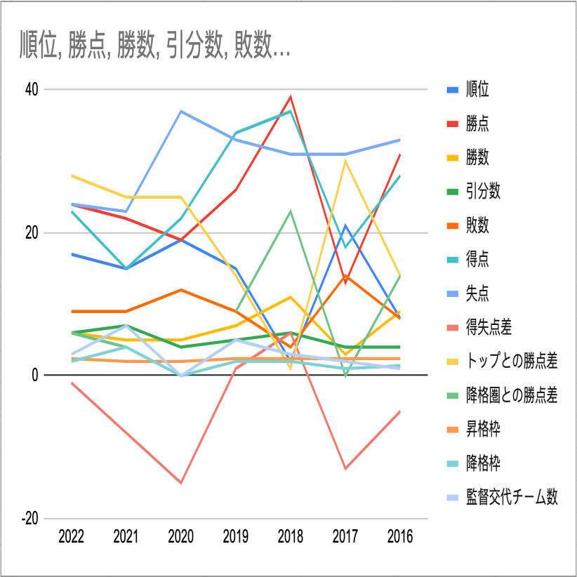 J2前半戦終了 レノファの成績を過去と比較してみた 小山 文彦 Note