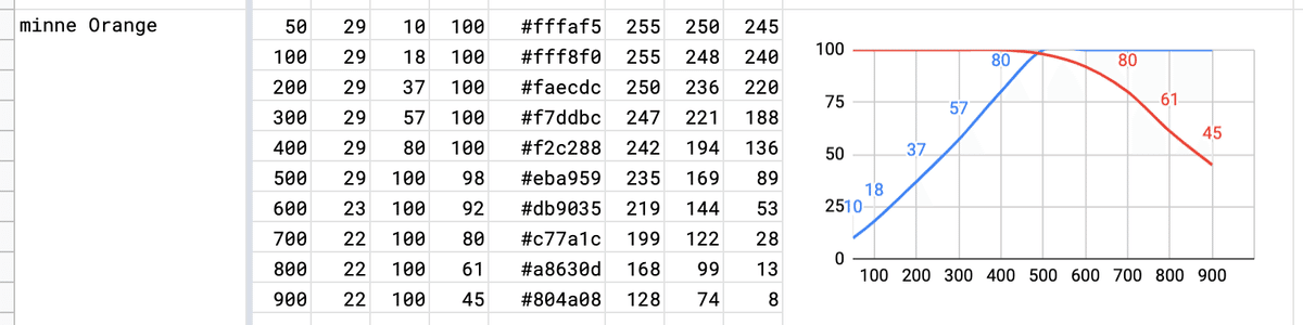 各パレットのカラー曲線を確認できる表の画像