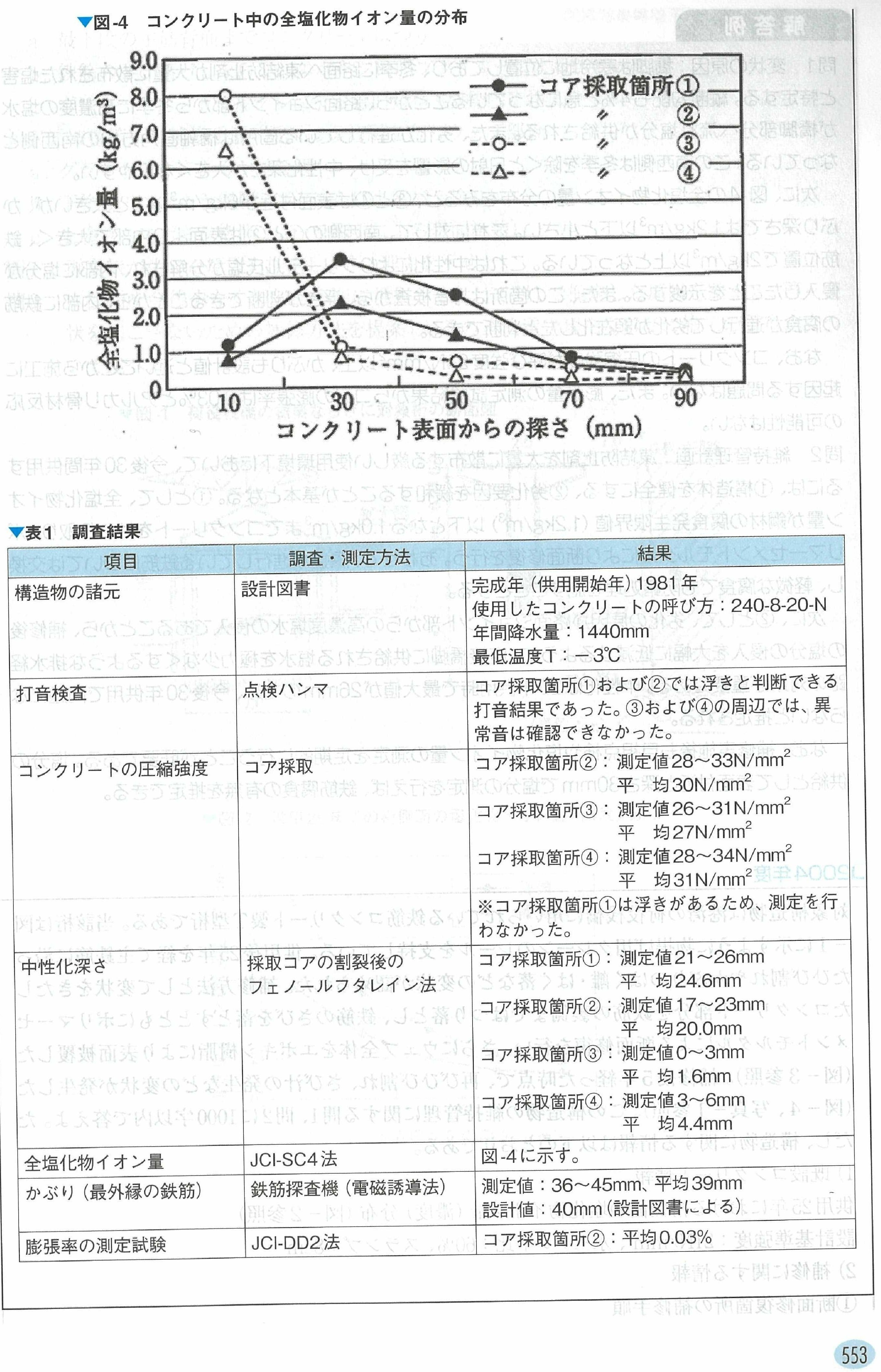 コンクリート診断士 記述参考書 土木｜ぱラ