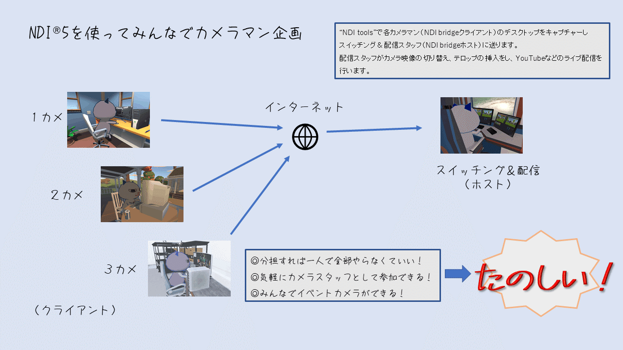 複数カメラマンによるclusterイベント中継 OBS(VDO)Ninja編|komatsu 複数カメラマンによるclusterイベント中継 OBS(VDO)Ninja編|komatsu
