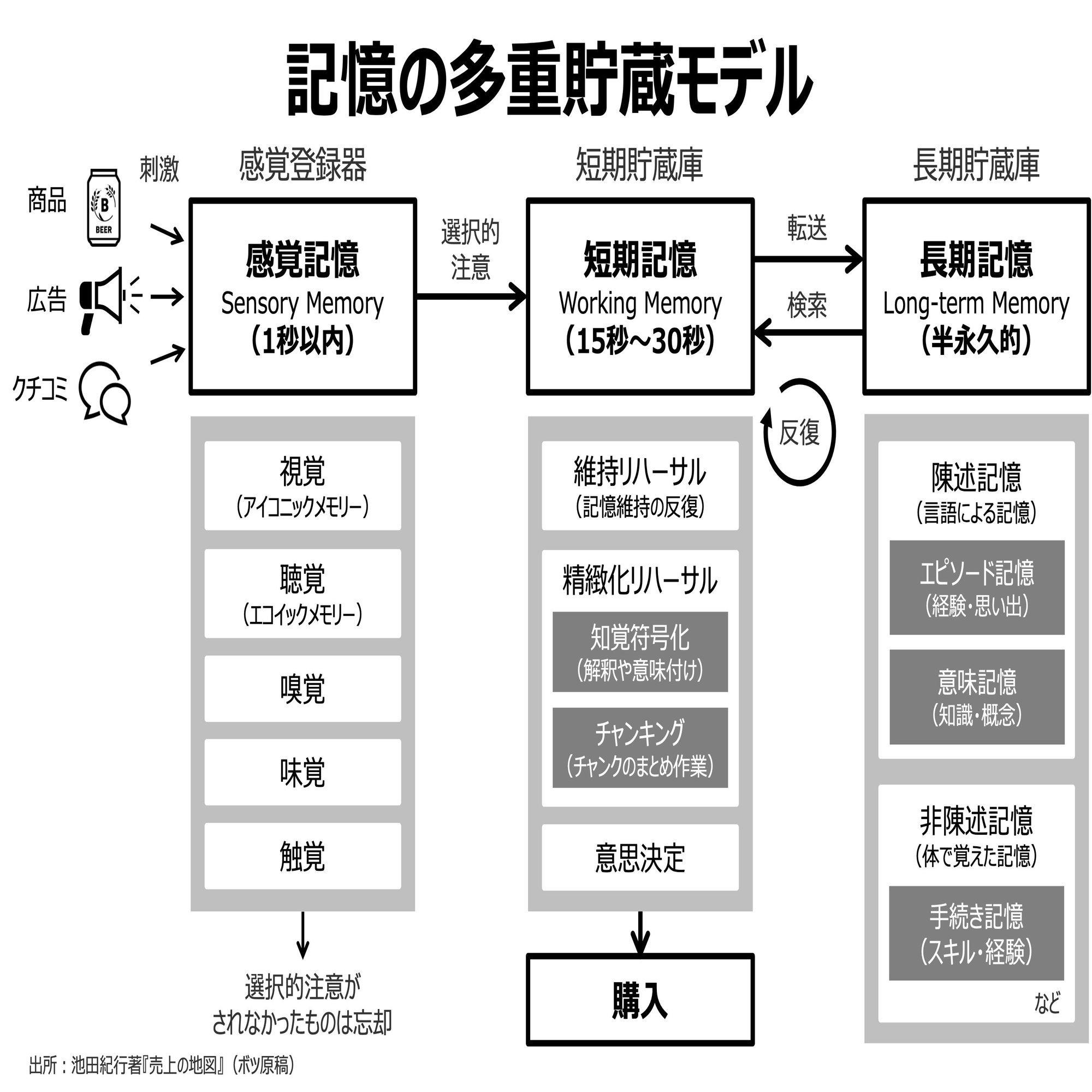 想起集合や第一想起を獲得するために 記憶の多重貯蔵モデル を理解しておこう 池田紀行 トライバル Note