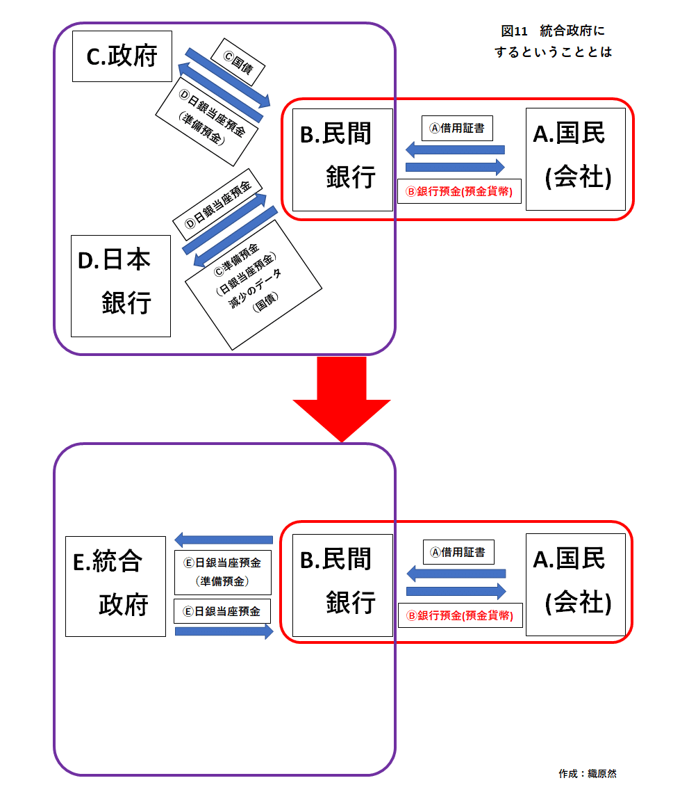 三点監視の応用.4 ―統合政府.1（三点監視を崩壊させる考え方）―｜織原 一然(かずしか)_マクロ経済学考察ノート
