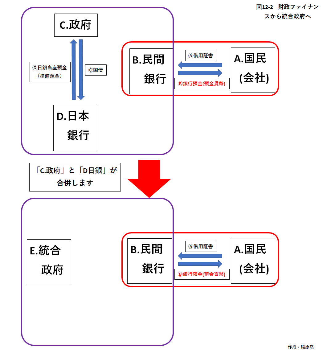 三点監視の応用.5 ―統合政府.2（財政ファイナンス）―｜織原 一然(かずしか)_マクロ経済学考察ノート