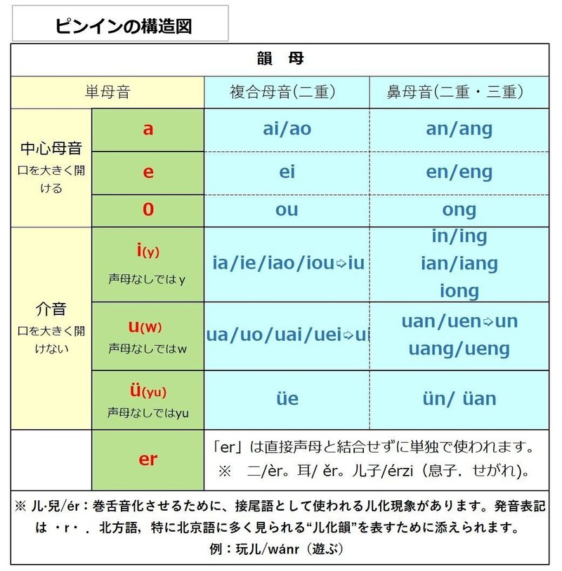 日本語との違いをイメージでとらえましょう ピンイン教本 9 そうすればピンインの構造図がスッキリ分かります Ee Chai Note