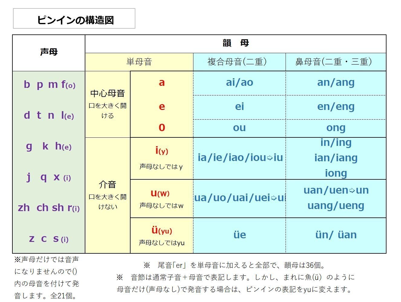 日本語との違いをイメージでとらえましょう ピンイン教本 9 そうすればピンインの構造図がスッキリ分かります Ee Chai Note