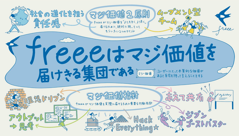 freeeの「マジ価値2原則」および「マジ価値指針」の画像