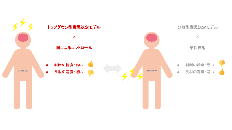 トップダウン型の意思決定モデル