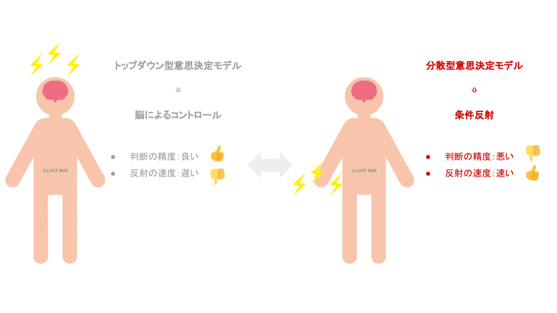 分散型意思決定モデル