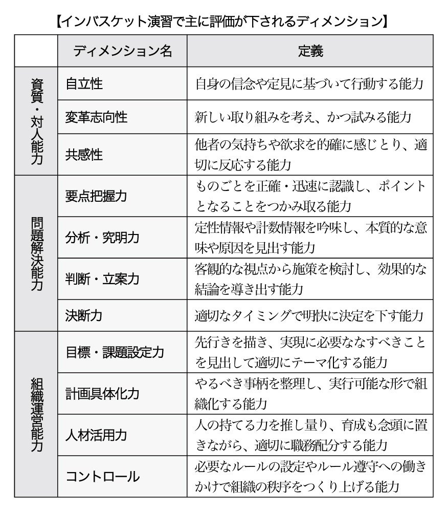 インバスケット演習攻略教本 本物の実力をつけて完全突破を