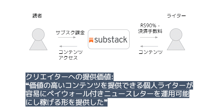 Substackのビジネスモデル