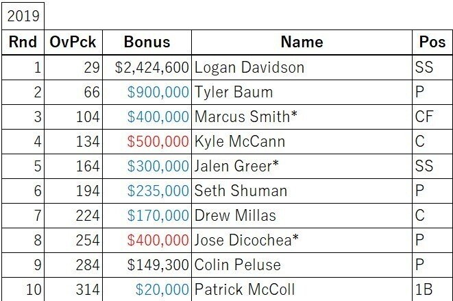 Oak A Sのドラフトを予習しよう もー Note Oak A Sのドラフトを予習しよう もー Note