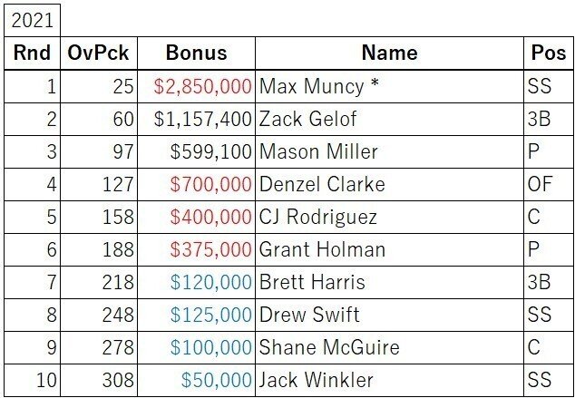 Oak A Sのドラフトを予習しよう もー Note