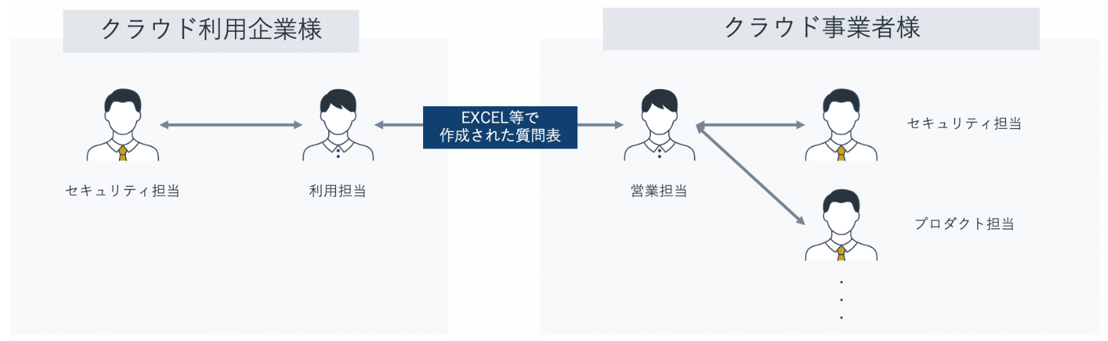 なぜ セキュリティチェックシートはなくならないのか 大森厚志 Note なぜ セキュリティチェックシートはなくならないのか 大森厚志 Note