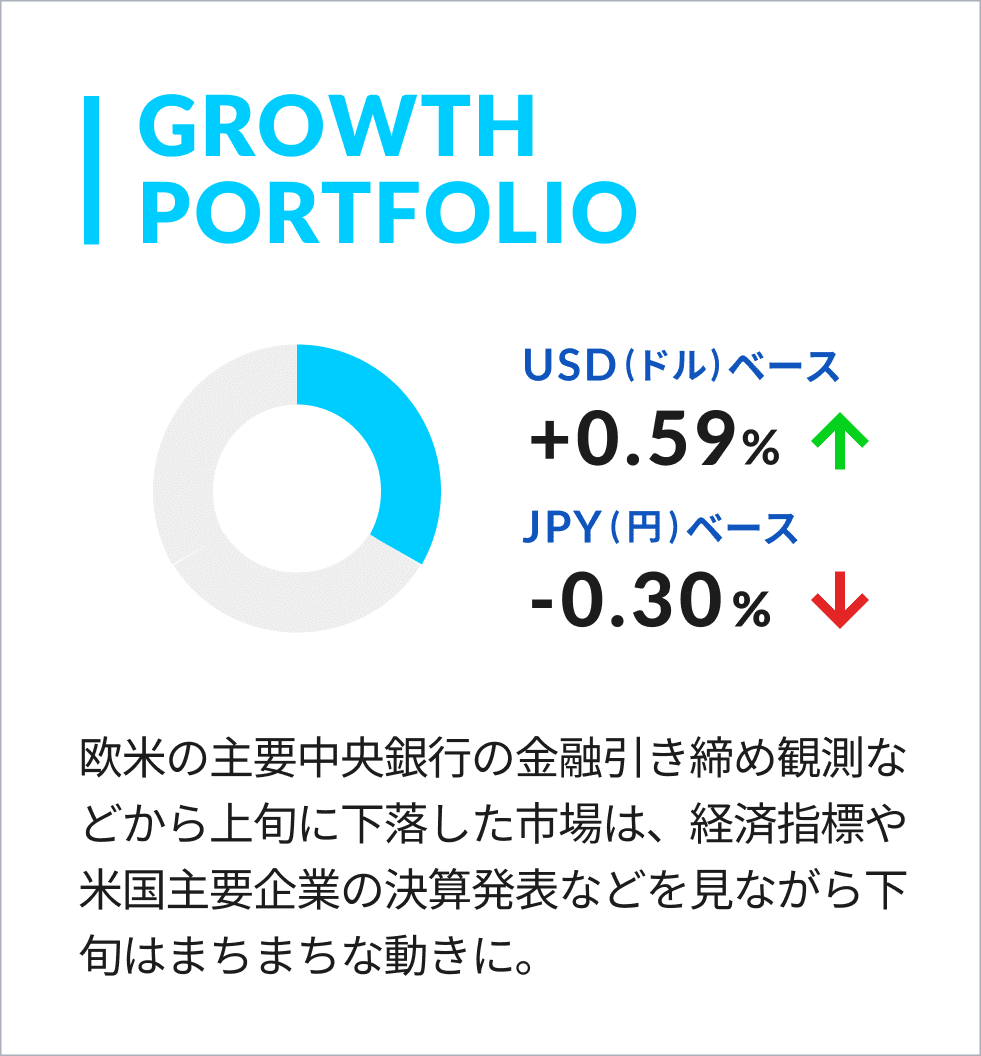 2022年5月】 おまかせ資産運用THEO［テオ］マンスリーレポート｜THEO［テオ］by お金のデザイン