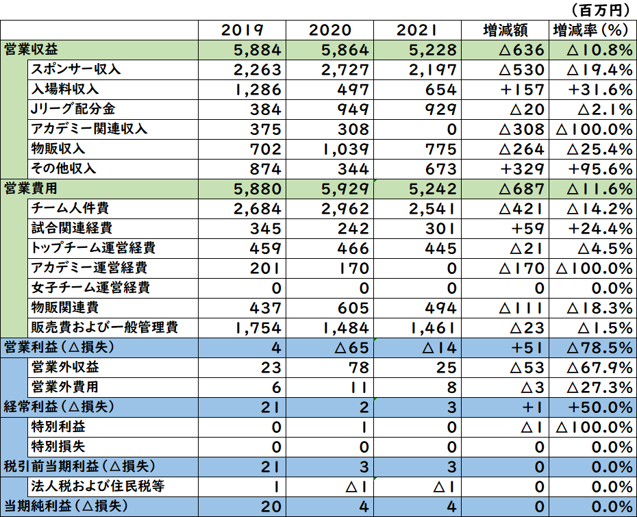 横浜f マリノスの決算 21年度 Shi0tri Note 横浜f マリノスの決算 21年度 Shi0tri Note
