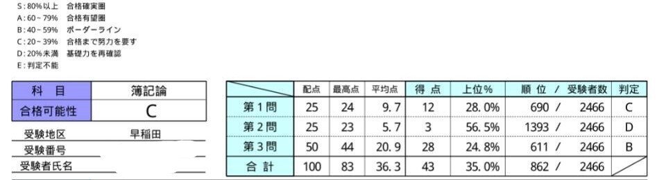 税理士試験】法人税法 合格体験記｜Mすけ