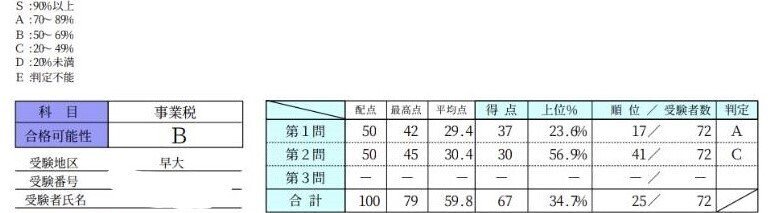 税理士試験振り返り！公開模試編｜Akko@事業税が好きな税理士