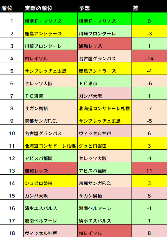 22 Jリーグ順位予想 前半戦終わっての中間精査 加味條 Note