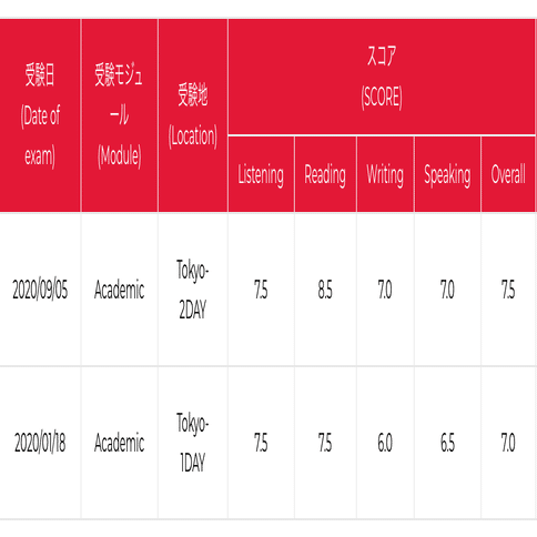 IELTS7.5】私のIELTSスコア向上方法と英語力メンテにおすすめサービス