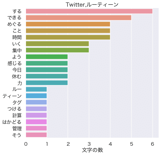 Twitter,ルーティーンで絞ったテキストマイニングの結果をグラフ化したもの