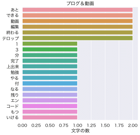 ブログ＆動画のタグで絞ってテキストマイニングで絞ってグラフ化したもの