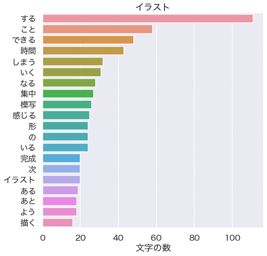 イラストのタグで絞ってテキストマイニングで絞ってグラフ化した画像。