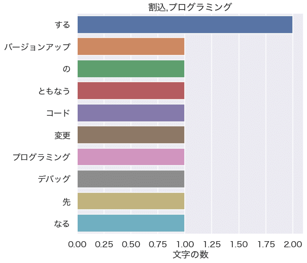 割込,プログラミングのタグで絞ってテキストマイニングで絞ってグラフ化したもの