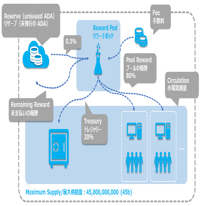 ステーキング5つの質問と仕組み｜[SUGAR] Cardano Stake Pool Operator