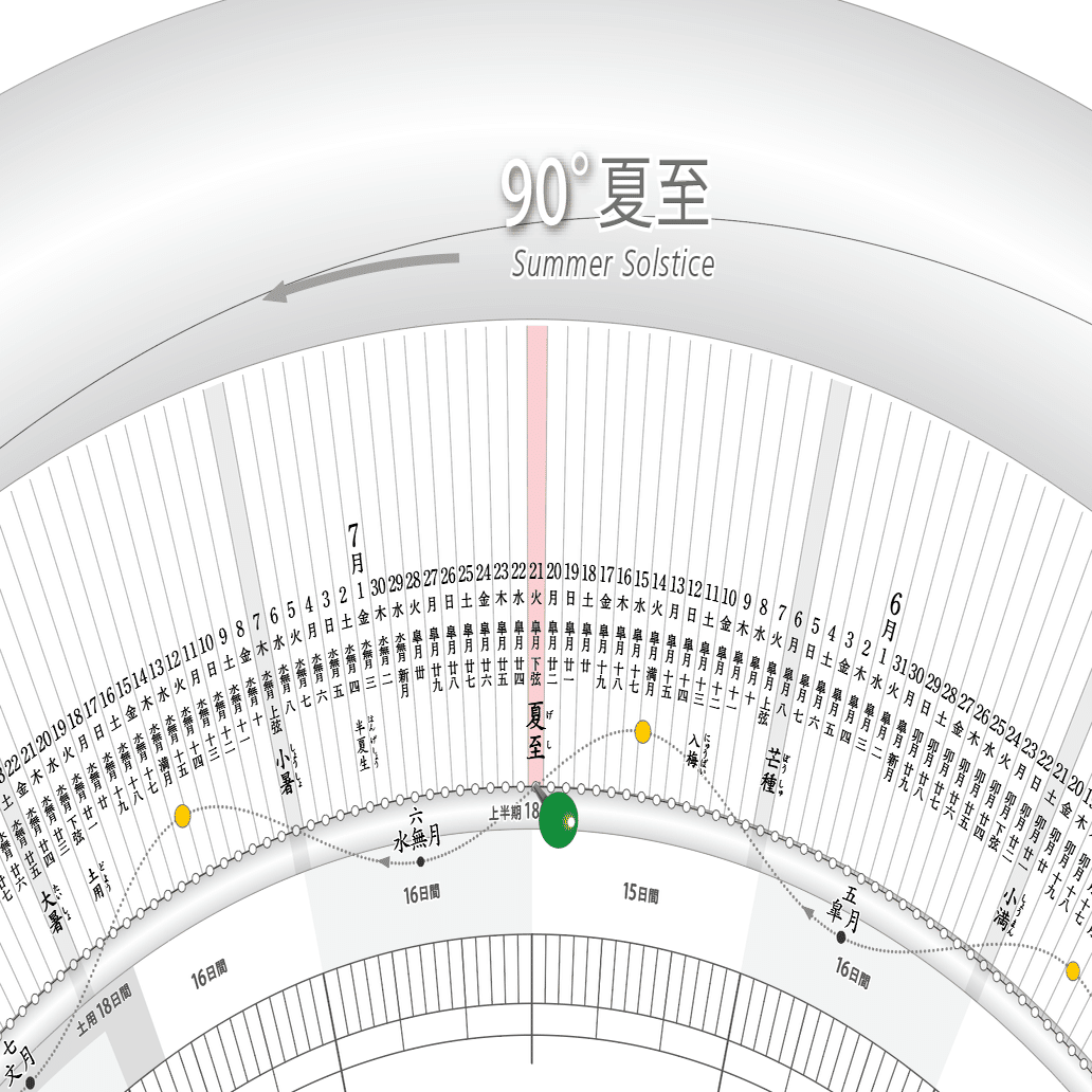TIMES】2022年6月21日 18時14分 夏至 Summer Solstice｜地球暦 HELIO COMPASS