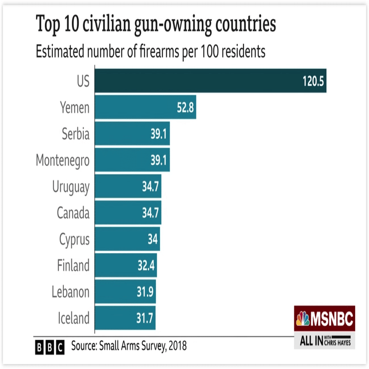 進まぬアメリカの銃規制ー英語の授業で生徒に考えさせたいこと｜Teacher Melody, image size:1300x740