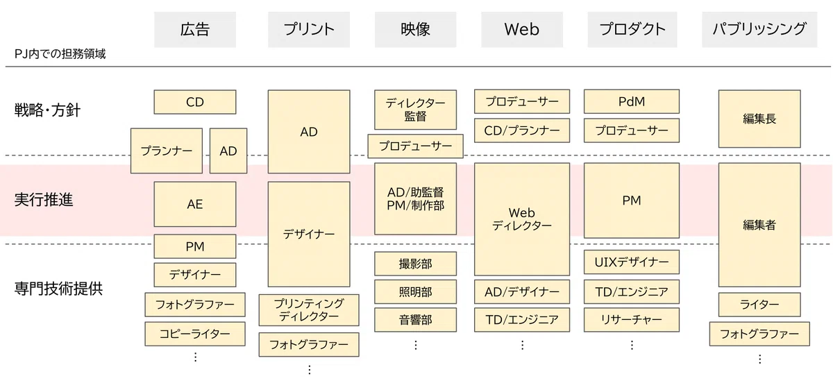 クリエイティブ制作のプロセスを心地よく/Project & Process Management|S.Chiaki