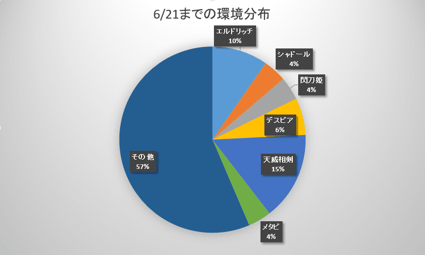 遊戯王マスターデュエル環境分布6/21まで｜滝本けん