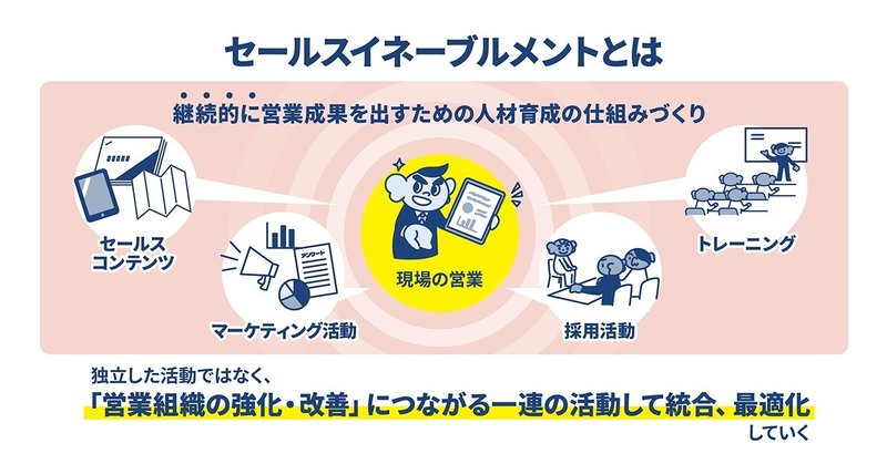 セールスイネーブルメントとは、継続的に営業成果を出すための人材育成の仕組みづくりである
