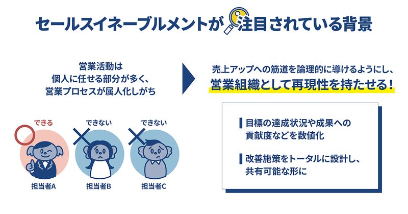 セールスイネーブルメントが注目されている背景