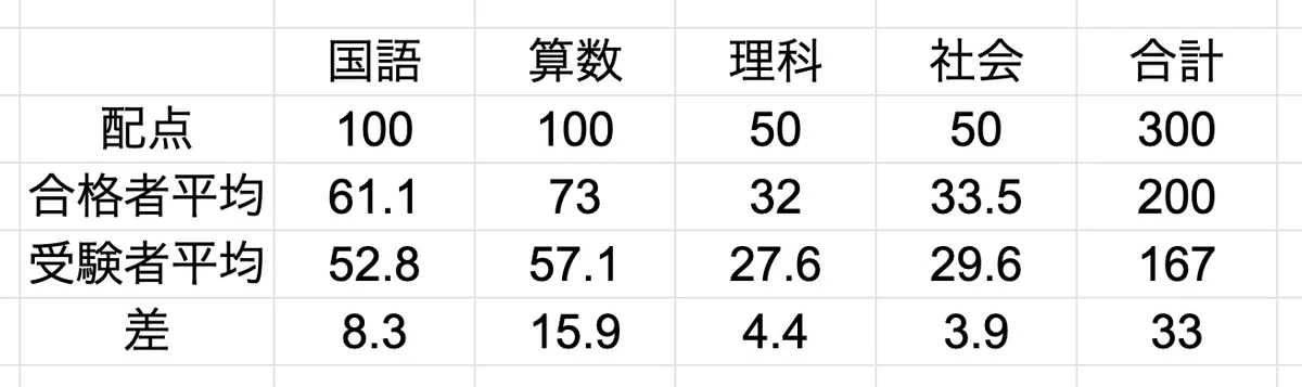 四谷大塚「進学くらぶ」を用いた中学受験対策〜小4〜｜井上翔一朗