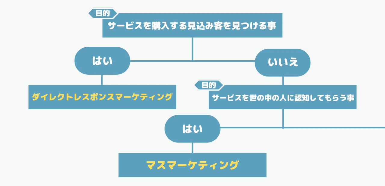 ダイレクトレスポンスマーケティングの基礎から実践まで｜株式会社ENAS