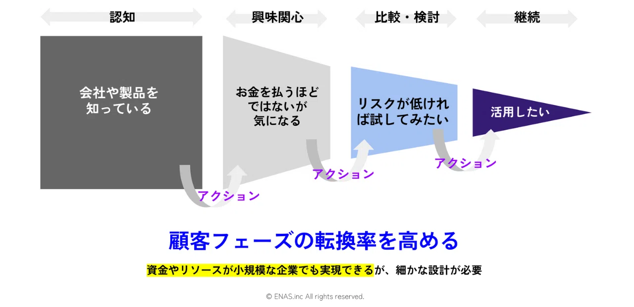 ダイレクトレスポンスマーケティングの基礎から実践まで｜株式会社ENAS