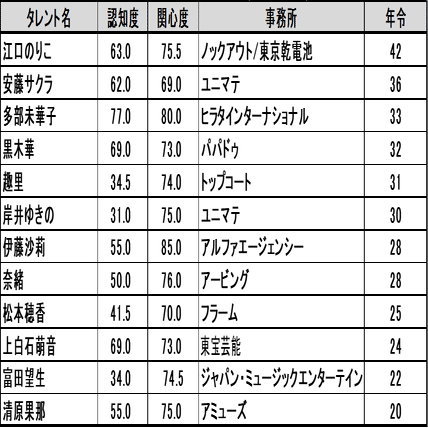 ３ ７実力あるがビジュアルが微妙な女優さん出演が増えている 生田絵梨花 生ちゃんの卒業後のトピックス 元乃木坂46 太陽光線 Note