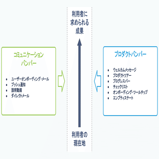 Plg型saasの成長のカギを握る ボウリングレーン フレームワーク とは 導入後の成果 運用のコツ Kai Masayuki カイ マサユキ
