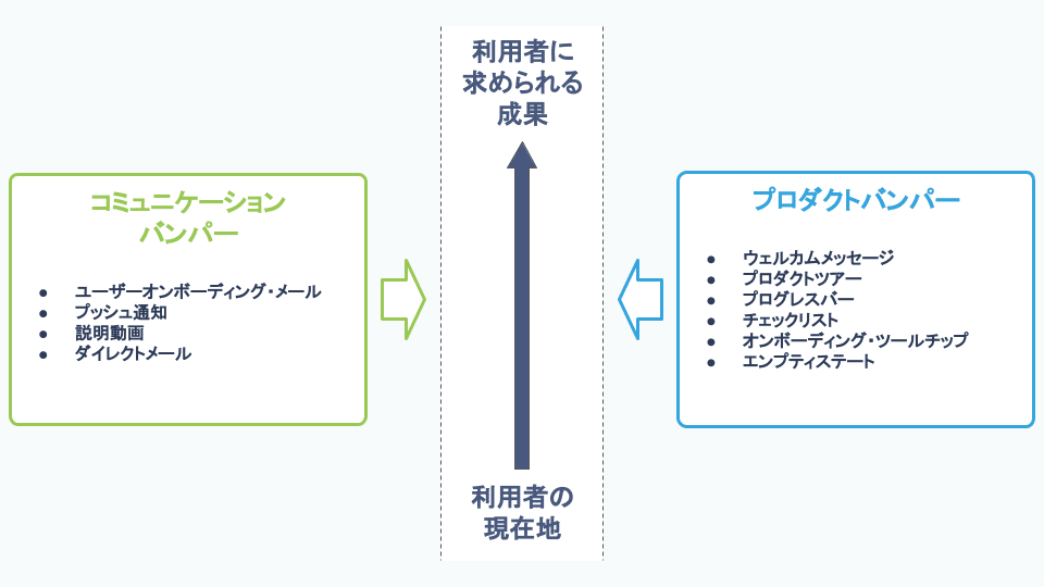Plg型saasの成長のカギを握る ボウリングレーン フレームワーク とは 導入後の成果 運用のコツ Kai Masayuki カイ マサユキ