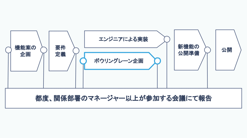 Plg型saasの成長のカギを握る ボウリングレーン フレームワーク とは 導入後の成果 運用のコツ Kai Masayuki カイ マサユキ