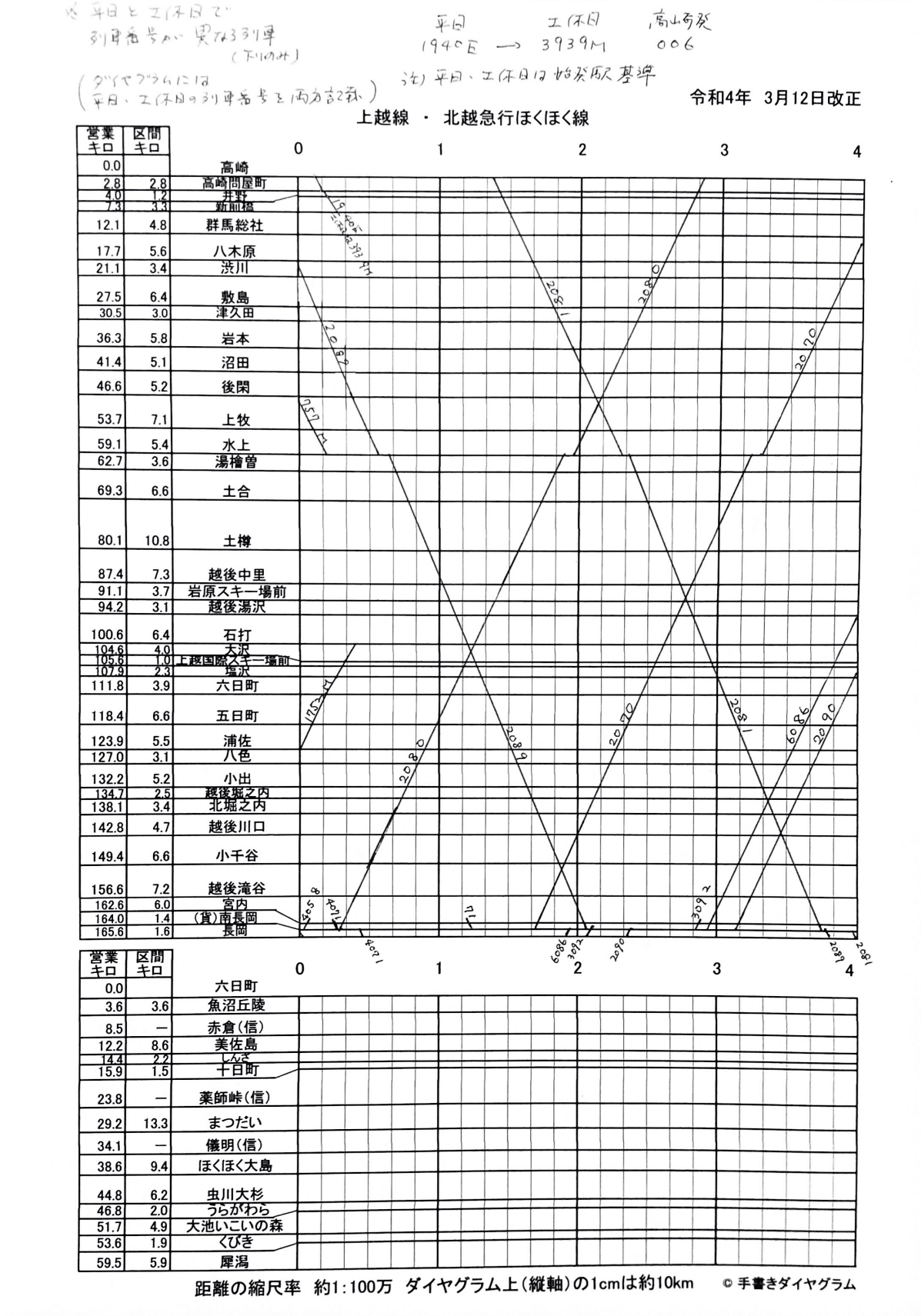 2022年】上越線・ほくほく線のダイヤグラム｜手書きダイヤ