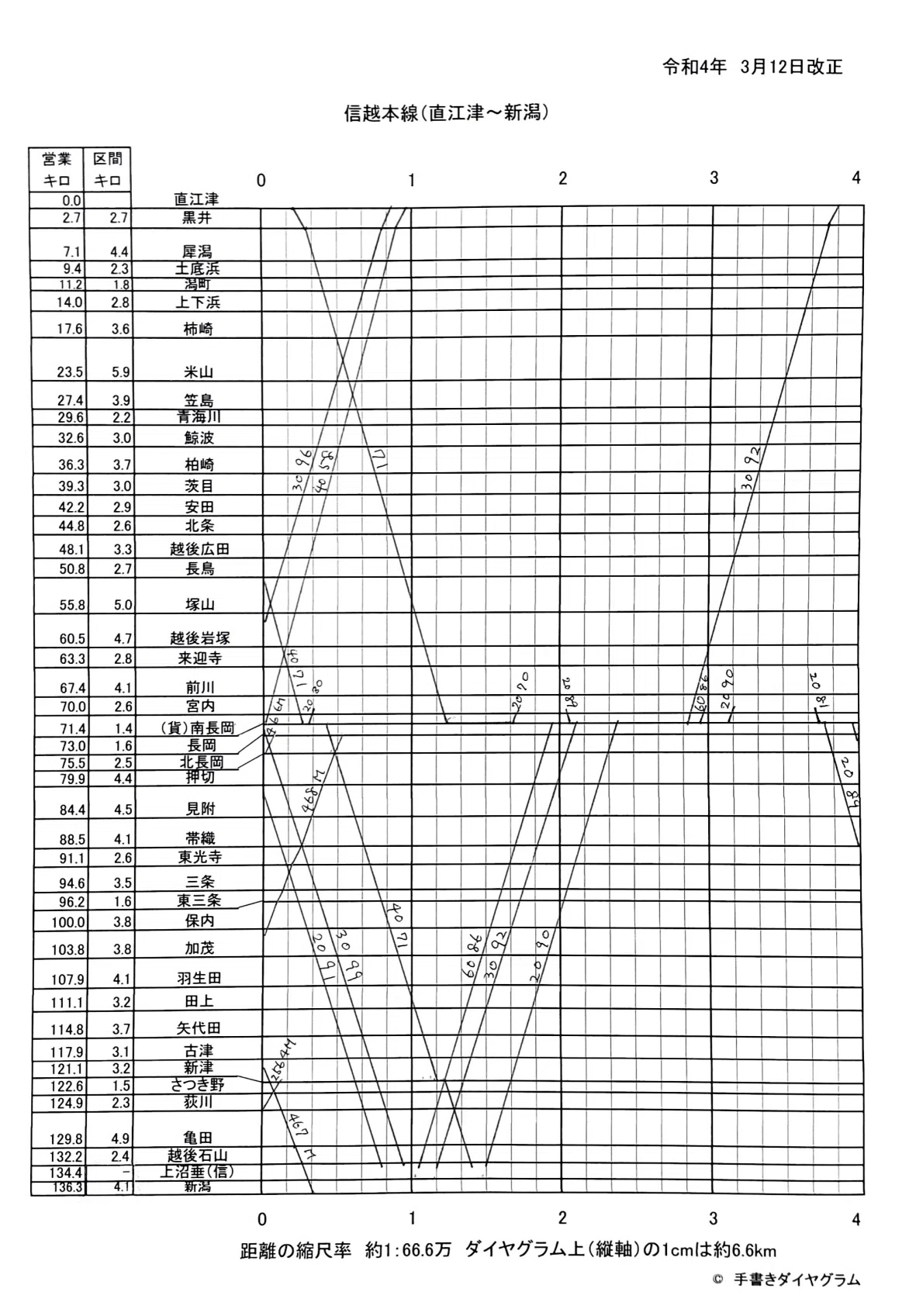 2022年】信越本線（直江津～新潟）のダイヤグラム｜手書きダイヤ