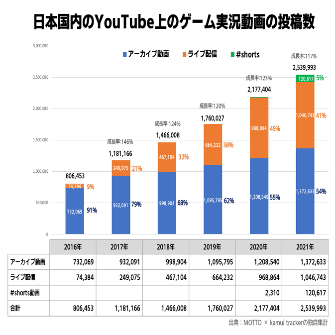 業界人なら知っておきたい ゲーム実況 の世界 マーケティング視点で見る日本国内のゲーム実況のデータ もっとい エンタメマーケター Note