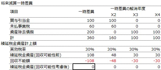 税効果会計】分類5に該当する会社に将来加算一時差異(繰延税金負債)が